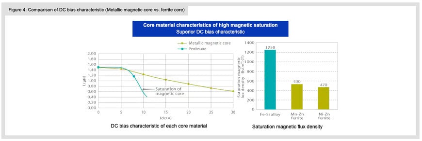 TDK: Power Inductor SPM Series